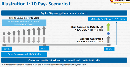 PNB Metlife Guaranteed Savings Plan - Every Paisa Matters