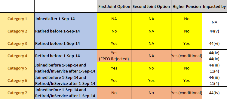 EPS 95 Higher Pension Scheme – Eligibility Criteria - Every Paisa Matters